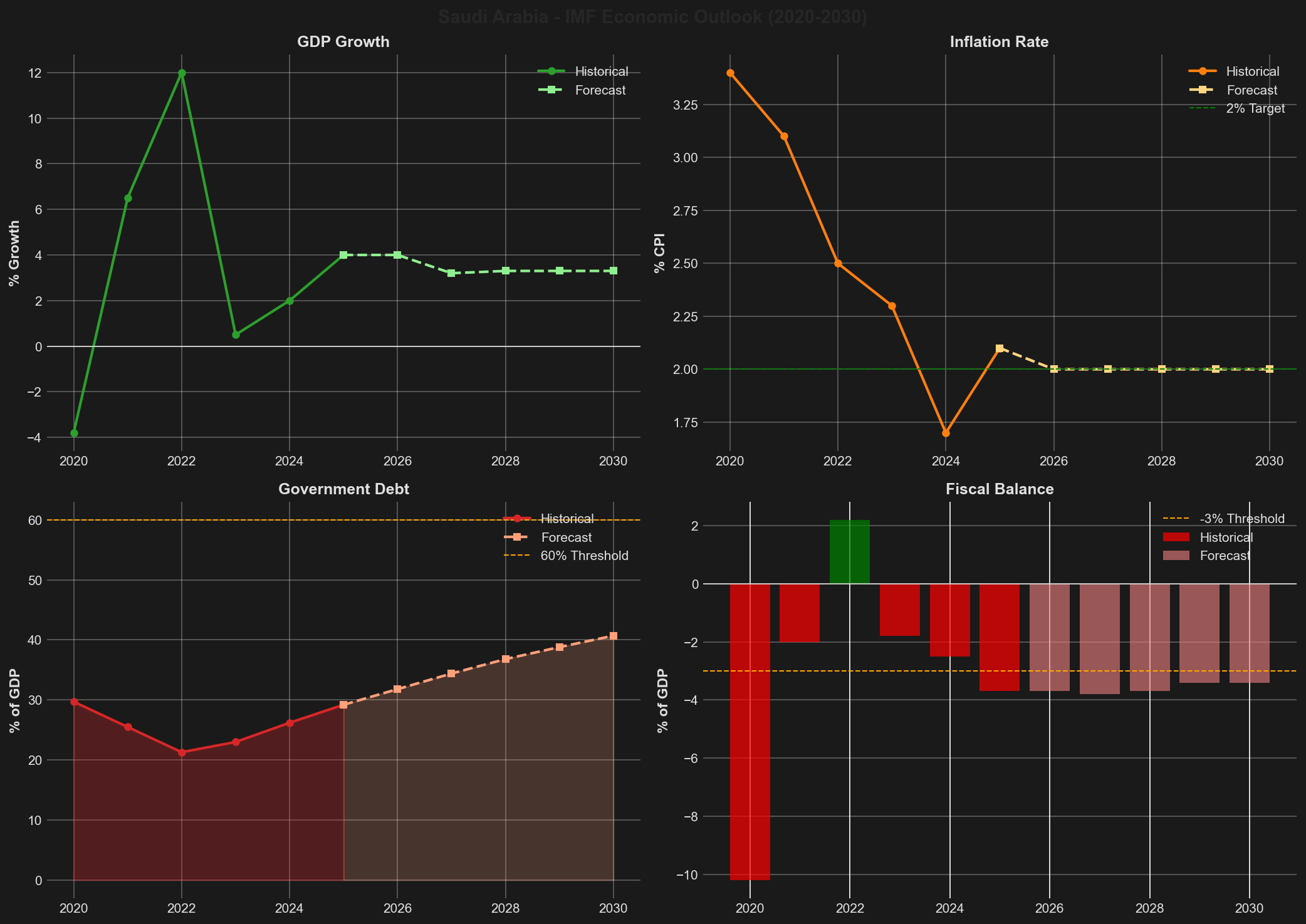 IMF Economic Forecast